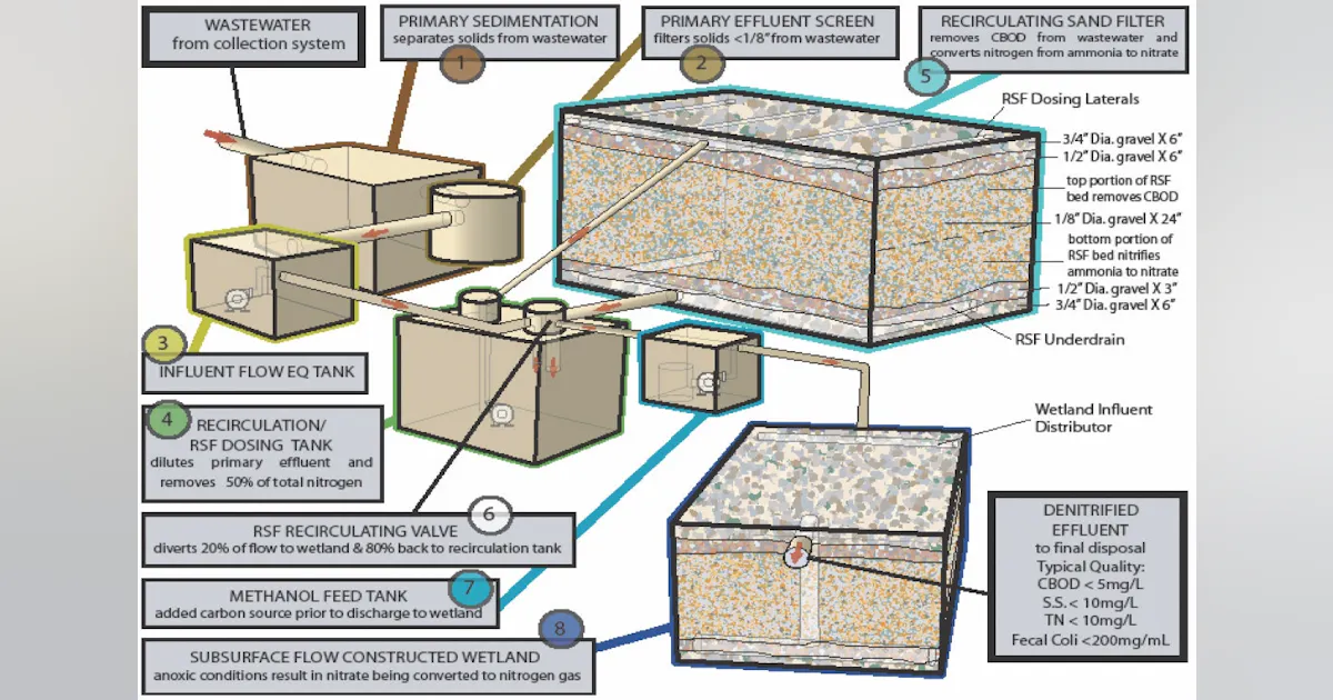 Recirculation Filtr Recirculating Media Filters | Wastewater Digest