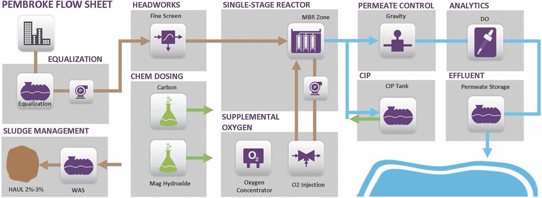 Pemborke Process Flow Single Stage