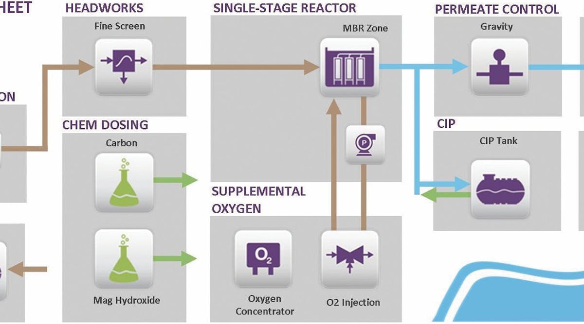 Pemborke Process Flow Single Stage