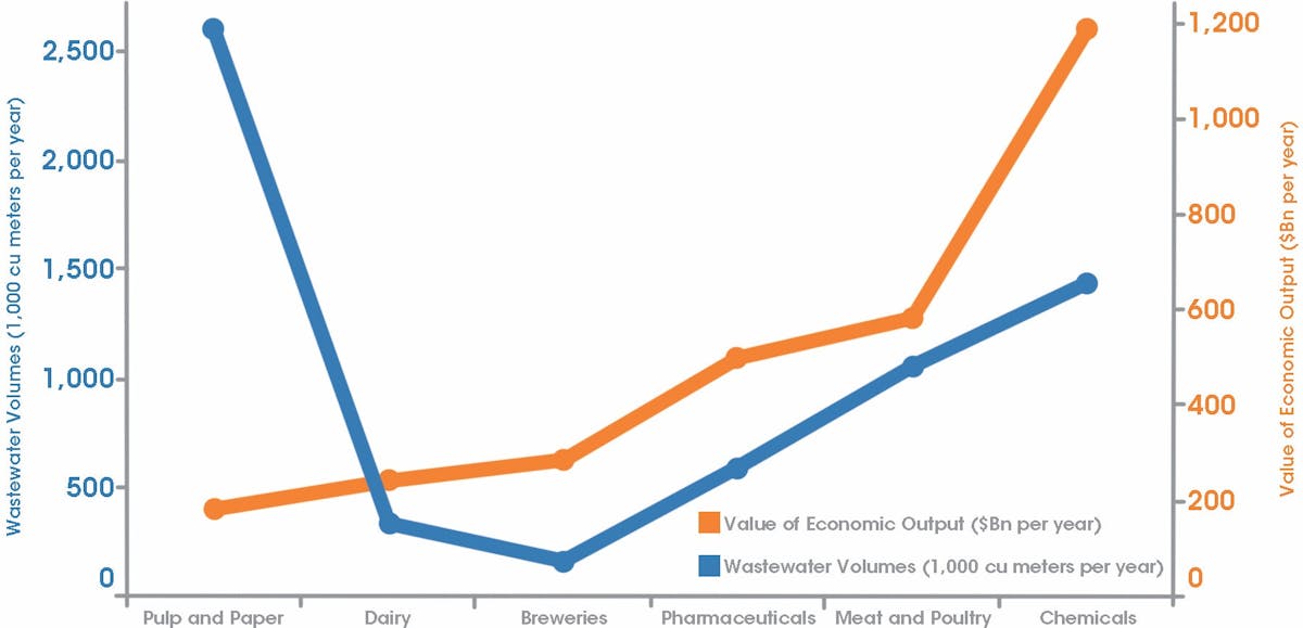 Wastewater Volume vs. Value of Economic Output by Industry Sector
