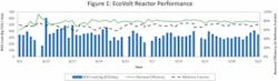 EcoVolt%20Reactor%20Performance EcoVolt%20Reactor%20Performance