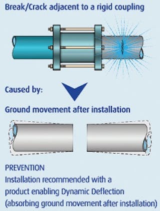 What Causes Pipes to Crack?  Hymax Repair Clamp for Sale