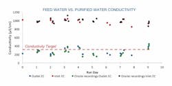 Feed%20 Water%20vs %20 Purified%20 Water%2011 Feed%20 Water%20vs %20 Purified%20 Water%2011