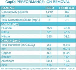 Cap Di%20 Performance%20 Ion%20 Removal%2011 Cap Di%20 Performance%20 Ion%20 Removal%2011