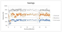 Savings%20 Chart%20 Unilever%2011 Savings%20 Chart%20 Unilever%2011