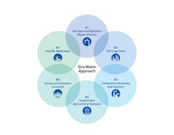 figure_2_us_water_alliance_onewater_arenas_for_action%20copy