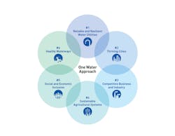 figure_2_us_water_alliance_onewater_arenas_for_action%20copy figure_2_us_water_alliance_onewater_arenas_for_action%20copy