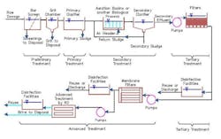 Conceptual%20Schematic%20Showing%20Typical%20Wastewater%20Treatment%20Water%20is%20Life%20Water%20Recycling%20_0 Conceptual%20Schematic%20Showing%20Typical%20Wastewater%20Treatment%20Water%20is%20Life%20Water%20Recycling%20_0