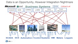 data%20opportunity%20integration%20nightmare%20globalwaterworks%20smart%20water%20systems data%20opportunity%20integration%20nightmare%20globalwaterworks%20smart%20water%20systems