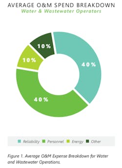 average-operation-maintenance-spend-water-operators-reliability-pinnacle-research-min average-operation-maintenance-spend-water-operators-reliability-pinnacle-research-min