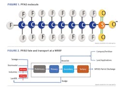 pfas%20biosolids pfas%20biosolids