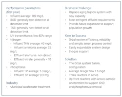 denitrification denitrification