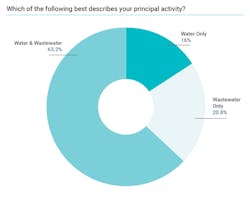 water%20%26%20wastewater%20principal%20activity water%20%26%20wastewater%20principal%20activity