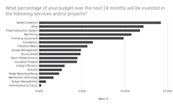 What%20percentage%20of%20your%20budget%20over%20the%20next%2024%20months%20will%20be%20invested%20in%20the%20following%20services%20and_or%20projects_ What%20percentage%20of%20your%20budget%20over%20the%20next%2024%20months%20will%20be%20invested%20in%20the%20following%20services%20and_or%20projects_