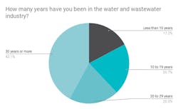 How%20many%20years%20have%20you%20been%20in%20the%20water%20and%20wastewater%20industry_%20 How%20many%20years%20have%20you%20been%20in%20the%20water%20and%20wastewater%20industry_%20