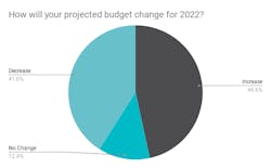 How%20will%20your%20projected%20budget%20change%20for%202022_ How%20will%20your%20projected%20budget%20change%20for%202022_
