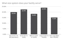 What%20size%20system%20does%20your%20facility%20serve_%20 What%20size%20system%20does%20your%20facility%20serve_%20