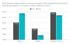 How%20has%20your%20organization%E2%80%99s%20revenue%20changed%20in%202021%20compared%20to%20last%20year_%20How%20do%20you%20expect%20it%20to%20change%20in%202022%2C%20relative%20to%202021_ How%20has%20your%20organization%E2%80%99s%20revenue%20changed%20in%202021%20compared%20to%20last%20year_%20How%20do%20you%20expect%20it%20to%20change%20in%202022%2C%20relative%20to%202021_