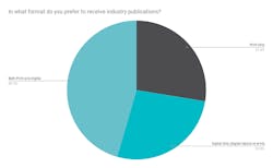 In%20what%20format%20do%20you%20prefer%20to%20receive%20industry%20publications_%20 In%20what%20format%20do%20you%20prefer%20to%20receive%20industry%20publications_%20