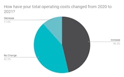 How%20have%20your%20total%20operating%20costs%20changed%20from%202020%20to%202021_%C2%A0_0 How%20have%20your%20total%20operating%20costs%20changed%20from%202020%20to%202021_%C2%A0_0