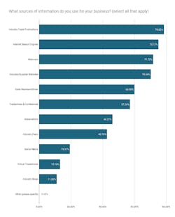 What%20sources%20of%20information%20do%20you%20use%20for%20your%20business_%20%28select%20all%20that%20apply%29%20_0 What%20sources%20of%20information%20do%20you%20use%20for%20your%20business_%20%28select%20all%20that%20apply%29%20_0