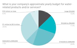 What%20is%20your%20company%27s%20approximate%20yearly%20budget%20for%20water-related%20products%20and_or%20services_%20_0 What%20is%20your%20company%27s%20approximate%20yearly%20budget%20for%20water-related%20products%20and_or%20services_%20_0