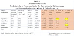 water-sample-test-results-pfas-wilmington-north-carolina water-sample-test-results-pfas-wilmington-north-carolina