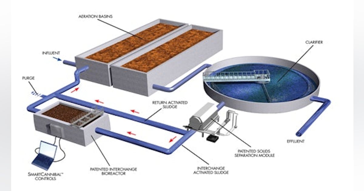 Sludge Reduction Solution | Wastewater Digest