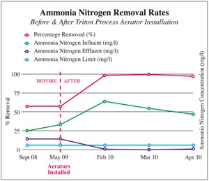 Ammonia-Nitrogen-Chart-01-300dpiWEB