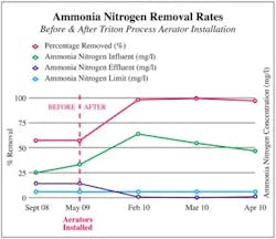 Ammonia-Nitrogen-Chart-01-300dpiWEB