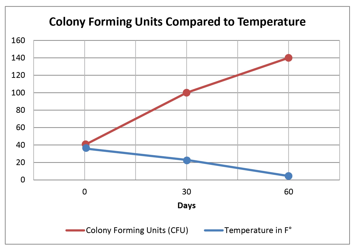 PS Case Study CFU Graph-01-01