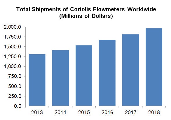 1655327613492 Total Shipments Of Coriolis Flowmeters Worldwide