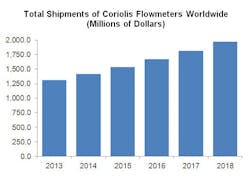 1655327613492 Total Shipments Of Coriolis Flowmeters Worldwide 1655327613492 Total Shipments Of Coriolis Flowmeters Worldwide