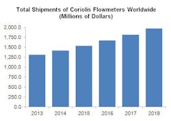 Total Shipments of Coriolis Flowmeters Worldwide