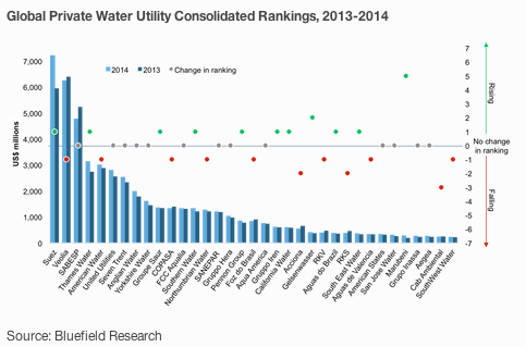 Report Ranks World S 50 Largest Private Water Utilities Wastewater Digest   1655327759642 Screen Shot 20150713 At 10 