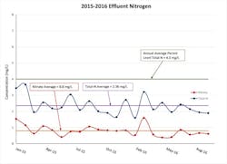 kruger-nitrogen-removal-3-111017 kruger-nitrogen-removal-3-111017