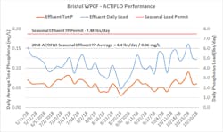 Bristol%20CT%20Actiflo%20Performance Bristol%20CT%20Actiflo%20Performance
