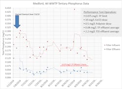 Tertiary%20Phosphorus%20Data Tertiary%20Phosphorus%20Data