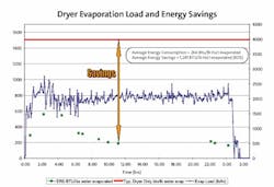 Dryer%20Evaporation%20Load%20and%20Energy%20Savings%20%281%29