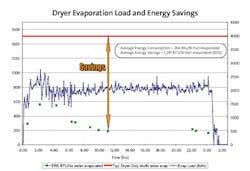 Dryer%20Evaporation%20Load%20and%20Energy%20Savings%20%281%29 Dryer%20Evaporation%20Load%20and%20Energy%20Savings%20%281%29