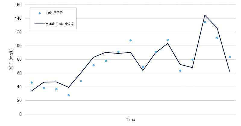 Real-Time BOD Data from monitoring system_0