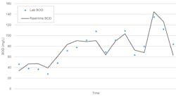 Real-Time BOD Data from monitoring system_0