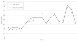 Real-Time BOD Data from monitoring system_0