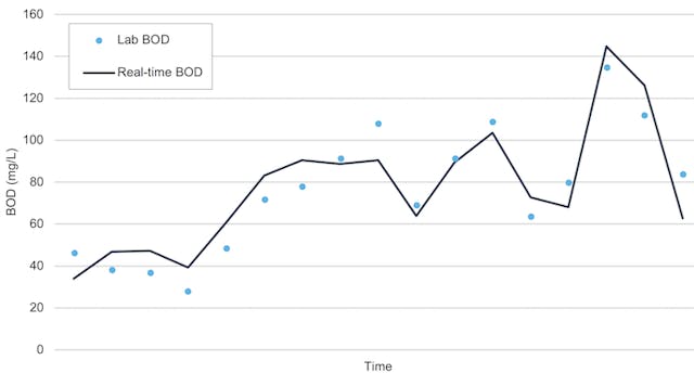 Real-Time BOD Data from monitoring system_0