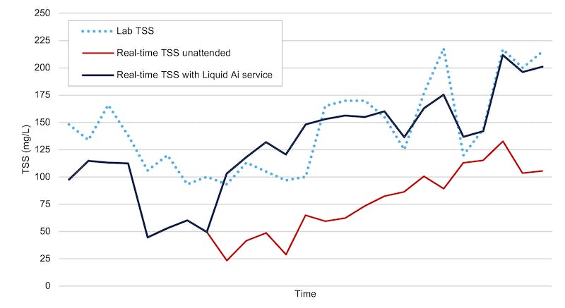 Real-time%20TSS%20Data%20from%20monitoring%20system_0