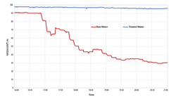 Data%20from%20Real%20Tech%E2%80%99s%20dual%20feed%20UV254%20analyzer Data%20from%20Real%20Tech%E2%80%99s%20dual%20feed%20UV254%20analyzer