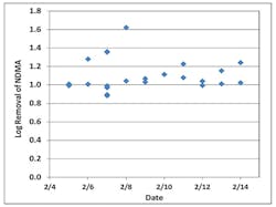DeNora-Scottsdale-LogReduction-800px DeNora-Scottsdale-LogReduction-800px