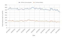 SACWSD%20Total%20Hardness SACWSD%20Total%20Hardness