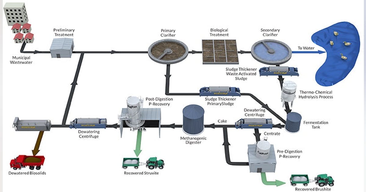 Sludge Reduction Technologies for Plants of all Sizes | Wastewater Digest