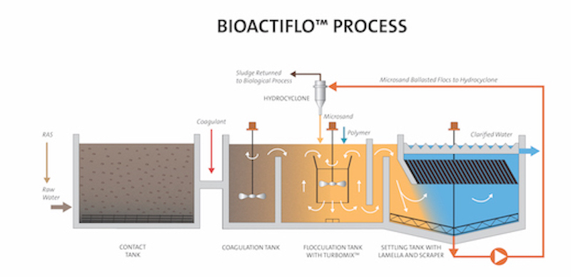 Fourth Creek WWTP 2018-2019 Results
